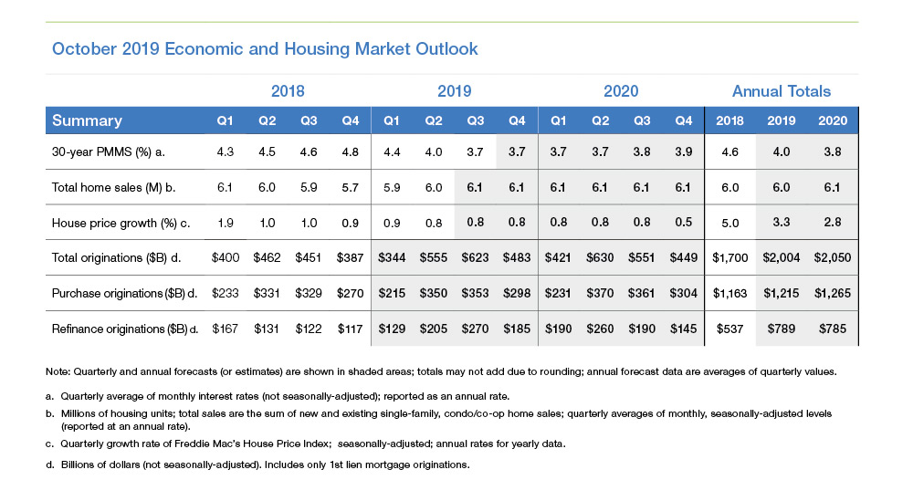 Table chart of October 2019 economic and housing market outlook