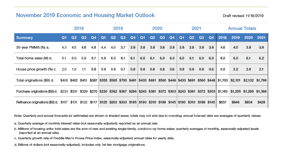 Table chart of November 2019 Economic and Housing Market Outlook
