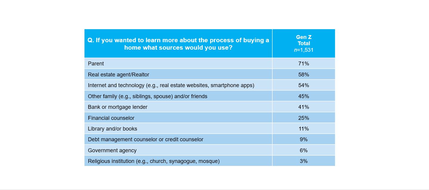 How digital ready is Generation Z?