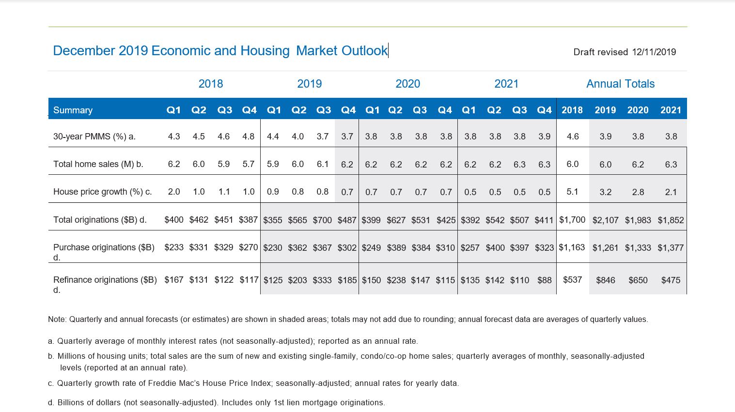 Table chart of December 2019 Economic and Housing Market Outlook from 2018 - 2021