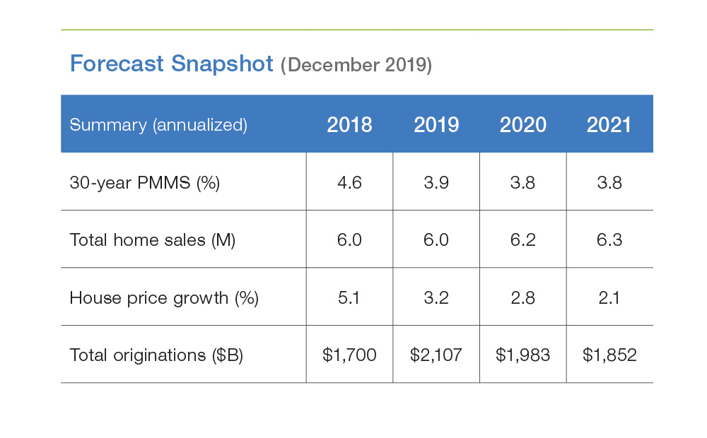 Table chart of Forecast: December 2019 Snapshot