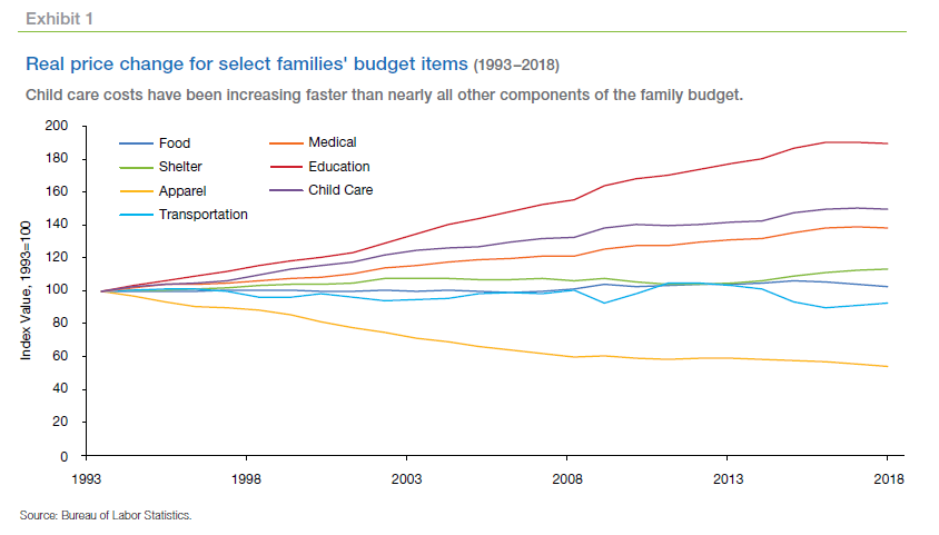 Real price change for select families' budget items chart (1992-2018)