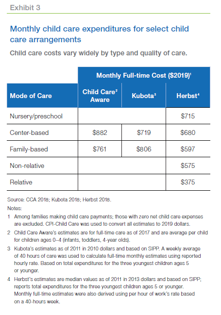 Table chart showing Monthly child care expenditures for select child care arrangements