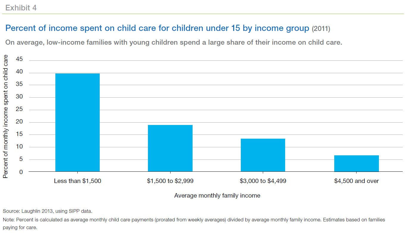 Bar graph showing the percent of income spent on child care for children under 15 by income group (2011)