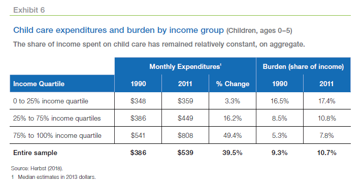 Table chart of child expenditures and burden by income group