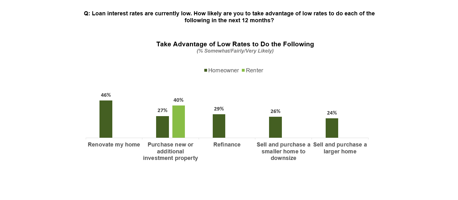 Take advantage of low rates to do the following