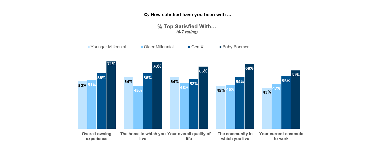 Satisfaction ratings by generation chart