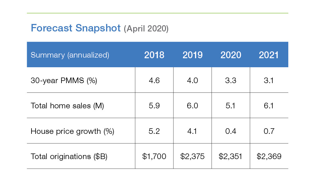 Table chart of Forecast: April 2020 Snapshot