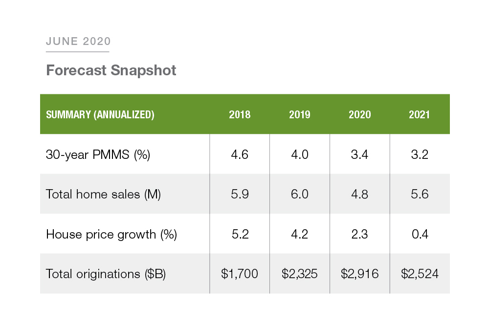 Table chart of Forecast: June 2020 Snapshot