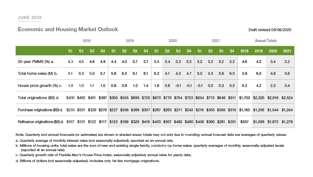 Table chart showing the Economic and Housing Market Outlook from 2018 to 2021