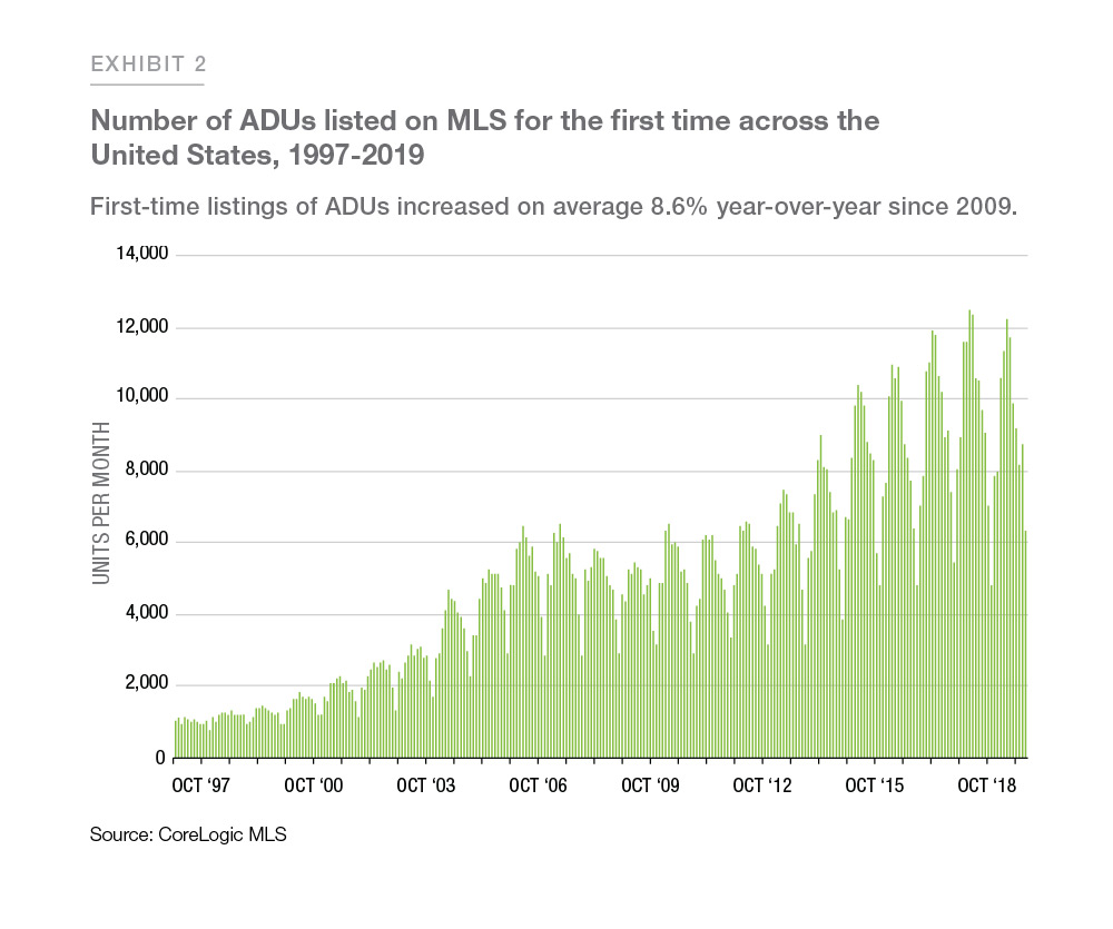 Graph showing the number of AUDs listed on MLS for the first time across the United States from 1997 to 2017