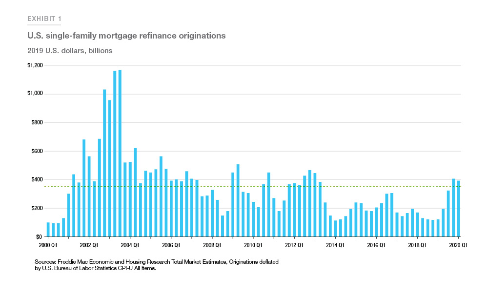 Graph showing U.S. single-family mortgage refinance originations