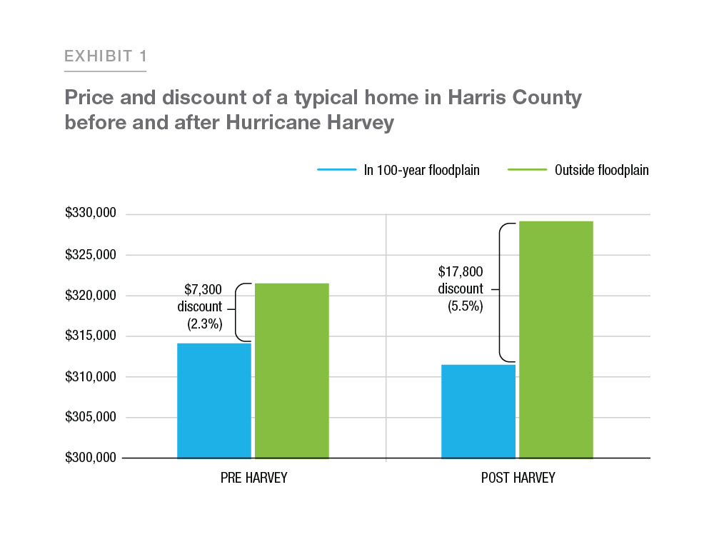 Color bar graphs showing prices an discounts of a typical home in  Harris County before and after Hurricane Harvey