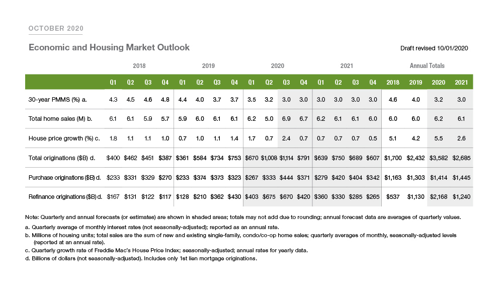 Table chart of October 2020's Economic and Housing Market Outlook