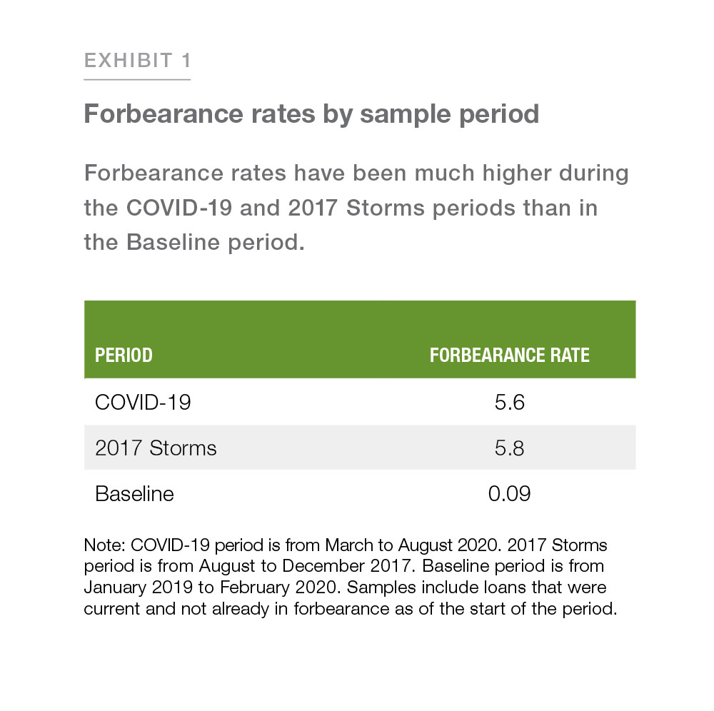 Table chart showing forbearance rates by sample period