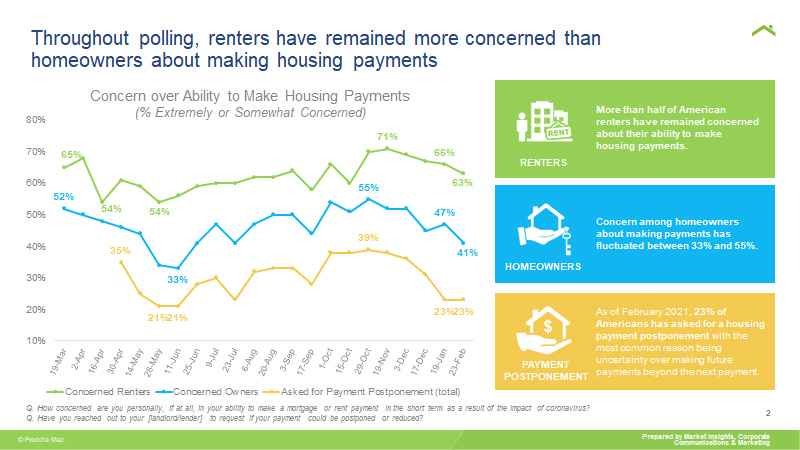 Confidence In Housing Market High As Concerns About Finances Linger Confidence In Housing Market High As Concerns About Finances Linger