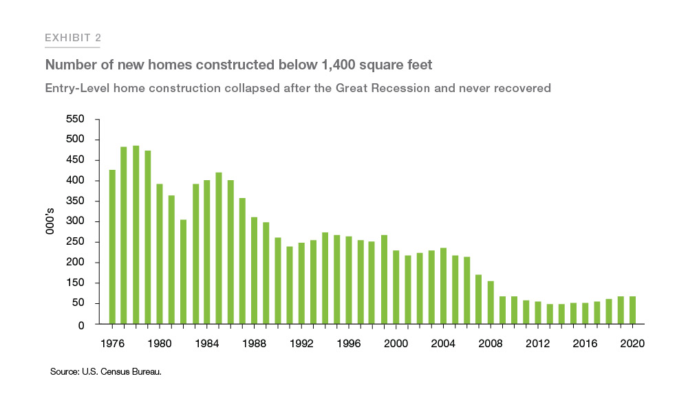 The main driver of the housing shortfall has been the long-term decline in the construction of single-family homes