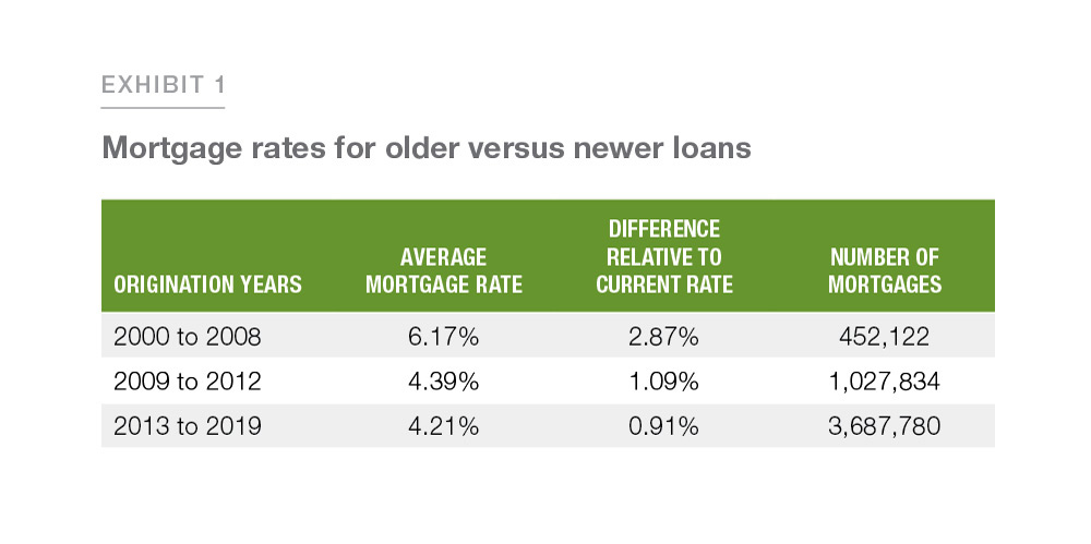 Table chart showing mortgage rates for older versus newer loans