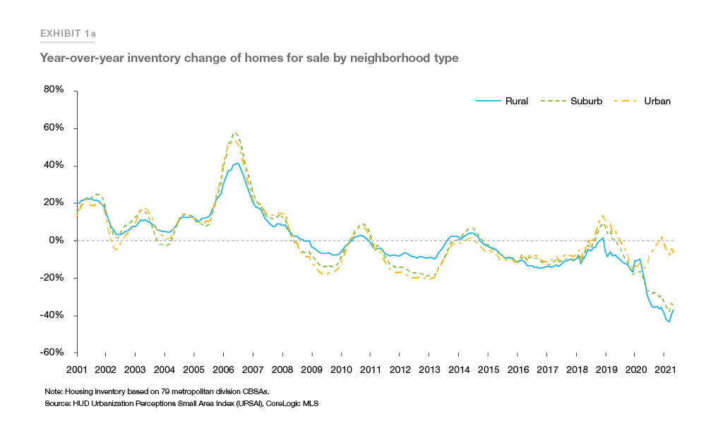 Line graph showing year-over-year inventory change of homes for sale by neighborhood type
