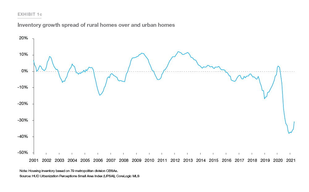 Inventory growth spread of rural homes over urban homes