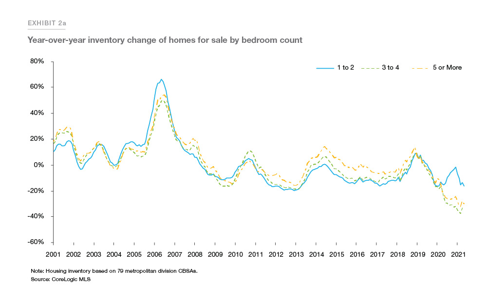 Year-over-year inventory change of homes for sale by bedroom count