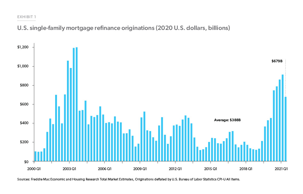 Chart of U.S. single-family mortgage refinance originations (2020 U.S. dollars, billions)