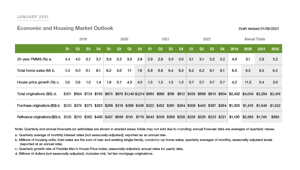 Table chart of January 2021 Economic and Housing Market Outlook