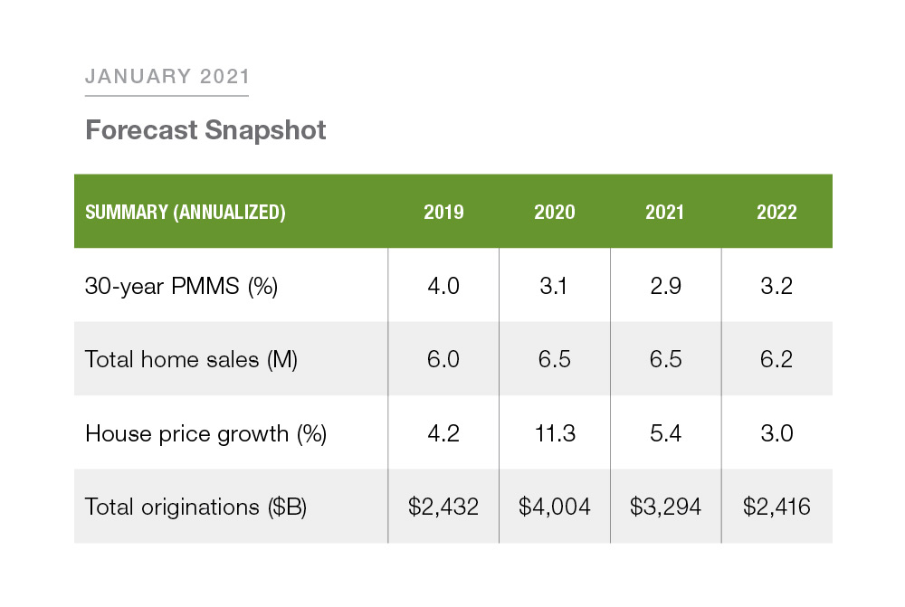Table chart of Forecast: January 2021 Snapshot