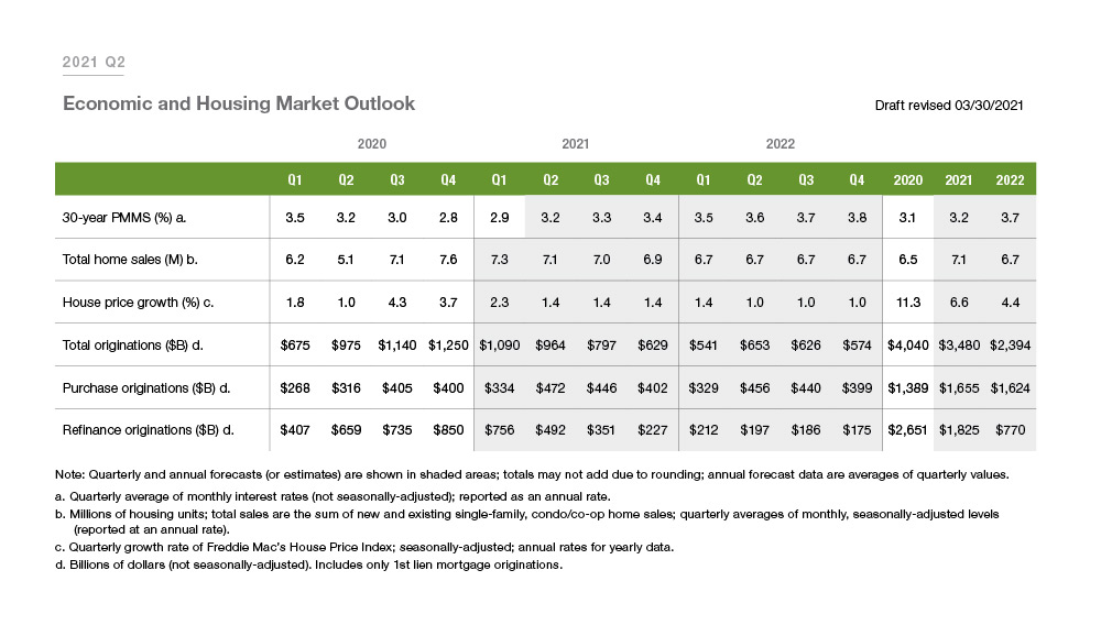 Table chart showing the Economic and Housing Market Outlook from 2020 to 2022