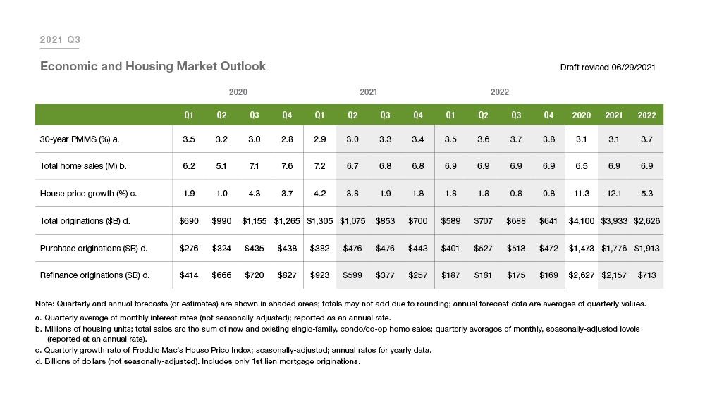 Table chart of Quarter 3 2021, Economic and Housing Market Outlook