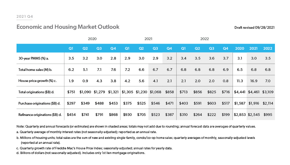 Table chart showing the 2021 Quarter 4 Economic and Housing Market Outlook