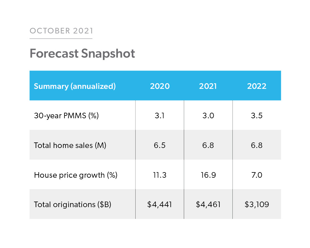 Table chart of Forecast: October 2021 Snapshot