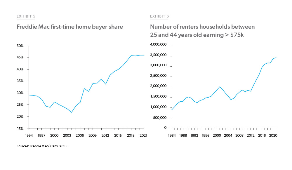 202204 Note HomePrices Ex05-06