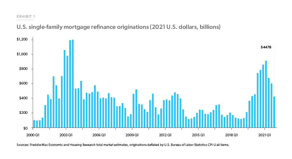 U.S. single-family mortgage refinance originations (2021 U.S. dollars, billions)