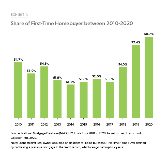 Exhibit 1: Share of First-Time Homebuyer between 2010-2020
