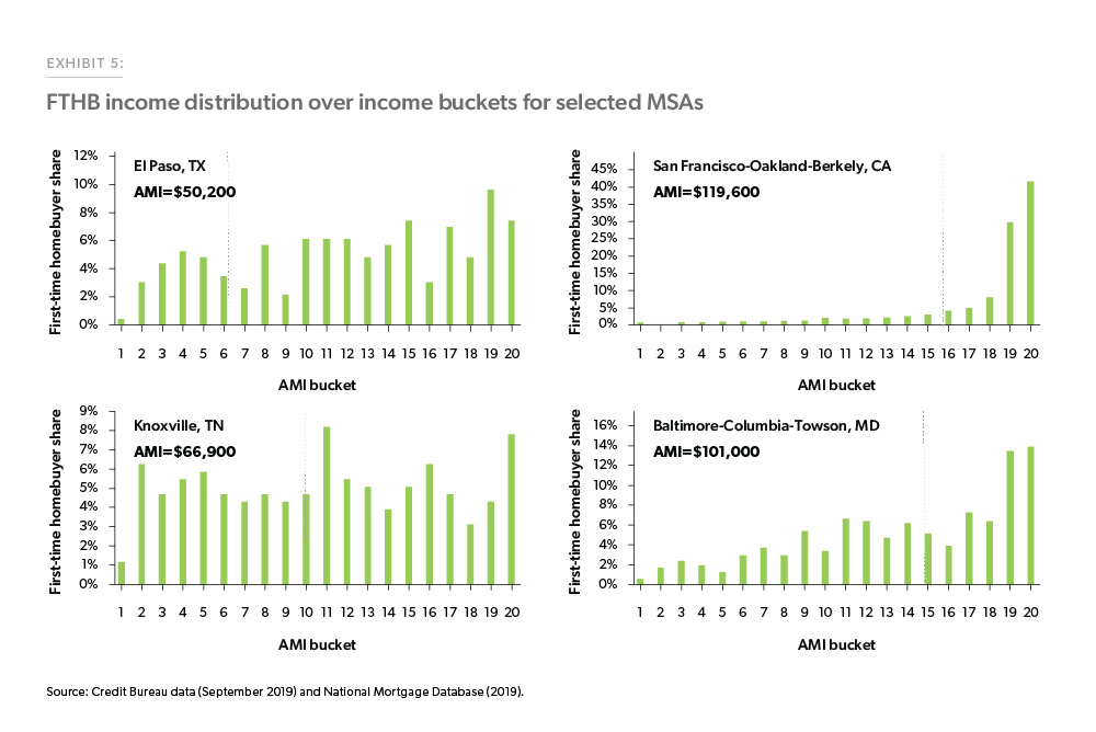 Exhibit 5: FTHB distribution over income buckets for selected MSAs