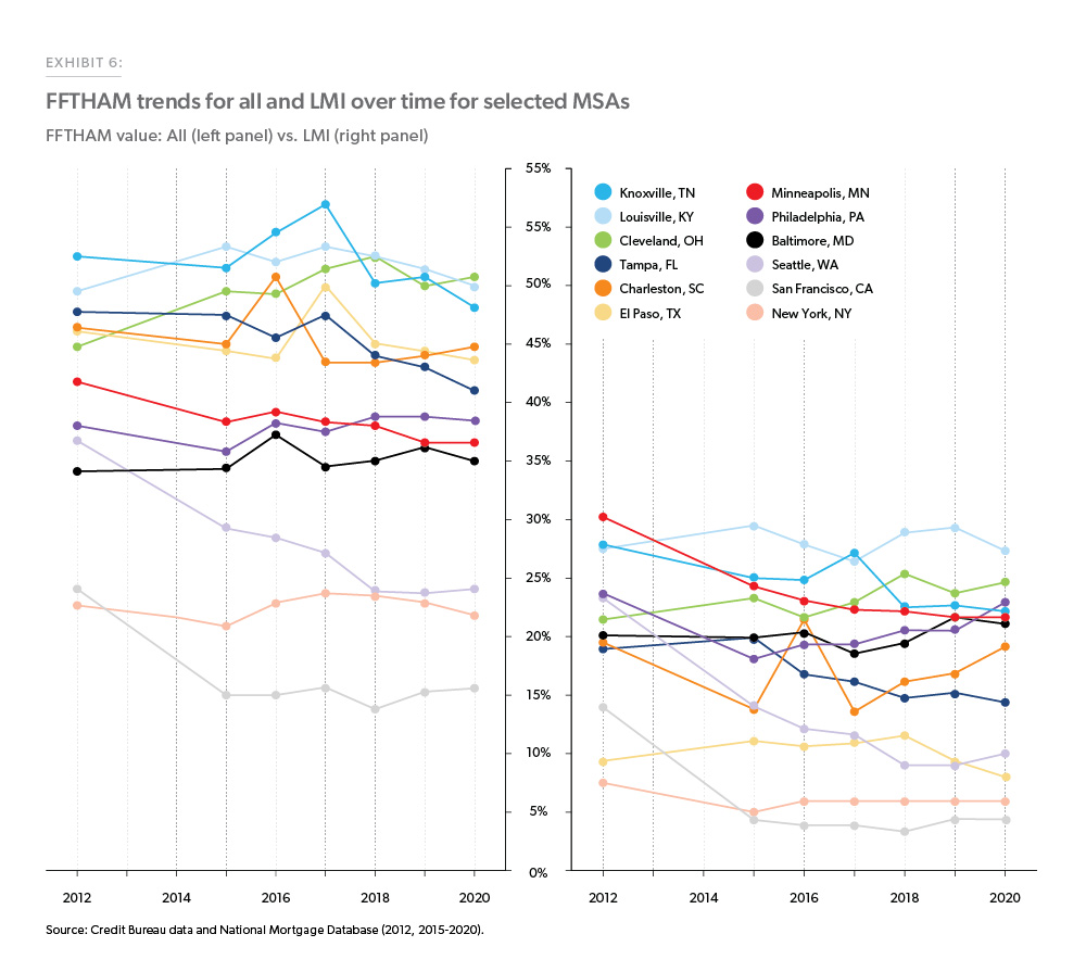 Exhibit 6: FFTHAM trends for all and LMI over time for selected MSAs
