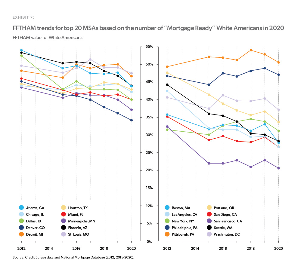Exhibit 7: FFTHAM trends for top 20 MSAs based on the number of Mortgage Ready White Americans in 2020