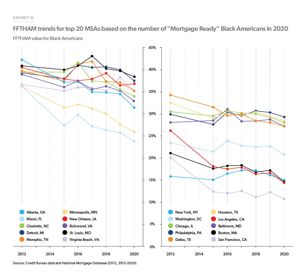 Exhibit 8: FFTHAM trends for top 20 MSAs based on the number of Mortgage Ready Black Americans in 2020