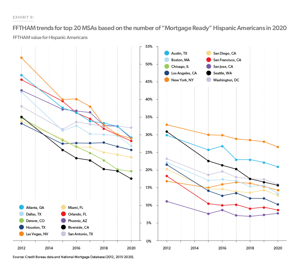 Exhibit 9: FFTHAM trends for top 20 MSAs based on the number of Mortgage Ready Hispanic Americans in 2020