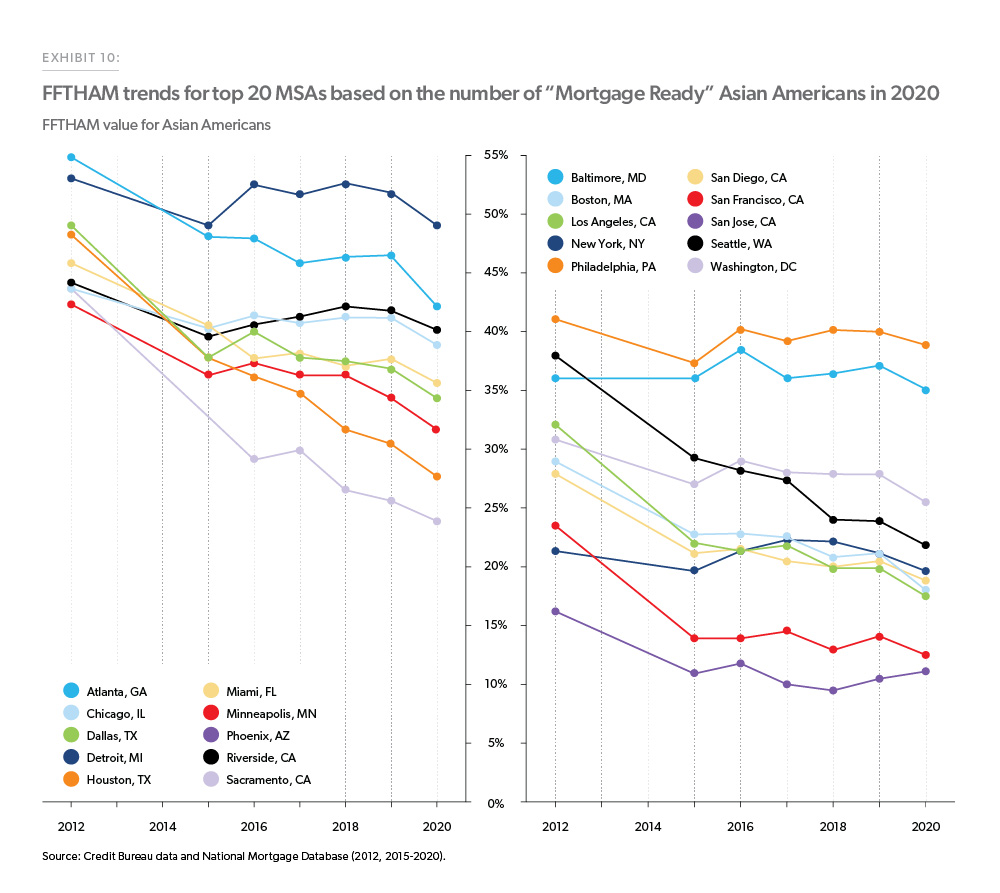 Exhibit 10: FFTHAM trends for top 20 MSAs based on the number of Mortgage Ready Asian Americans in 2020