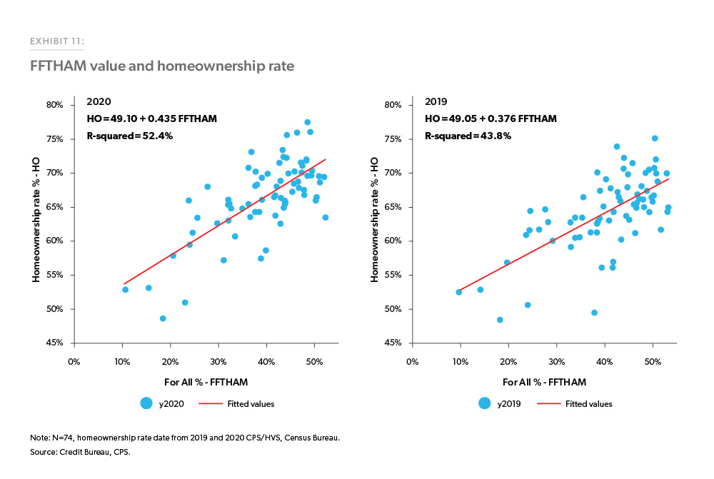 Exhibit 11: FFTHAM value and homeownership rate