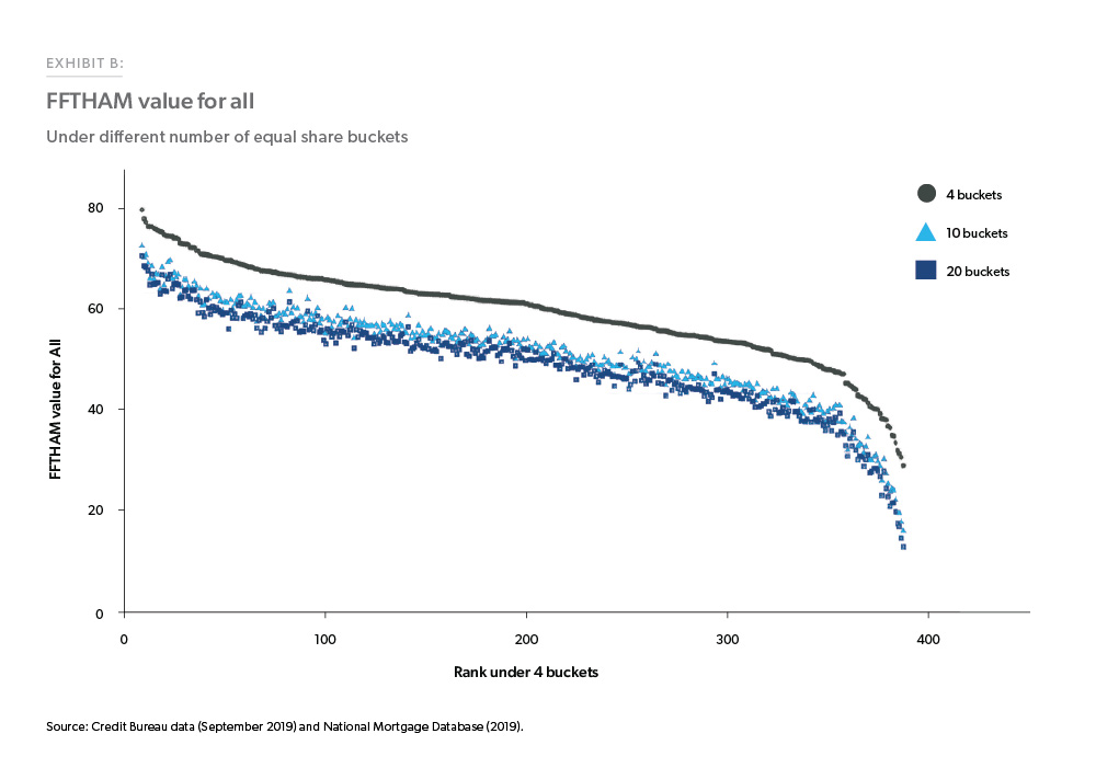 Exhibit B: FFTHAM value for all