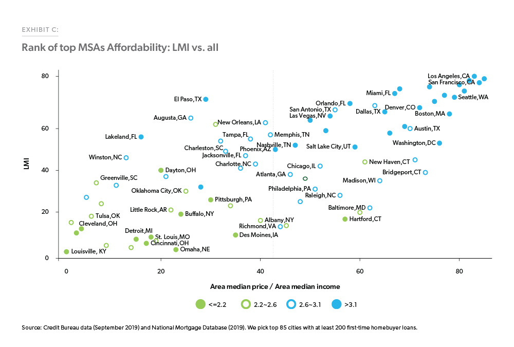 Exhibit C: Rank of top MSAs Affordability: LMI vs. all