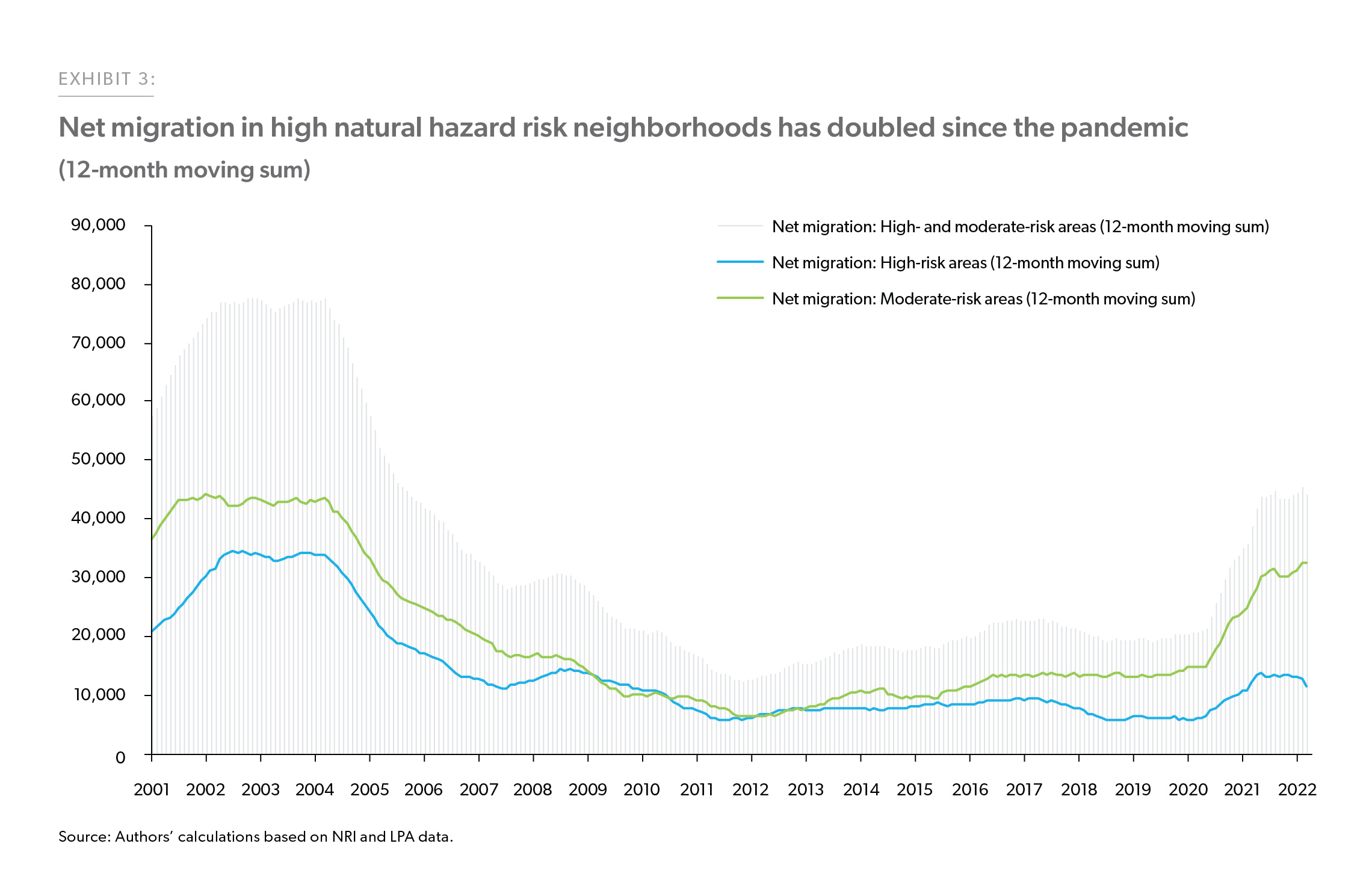 Net migration in high natural hazard risk neighborhoods has doubled since the pandemic