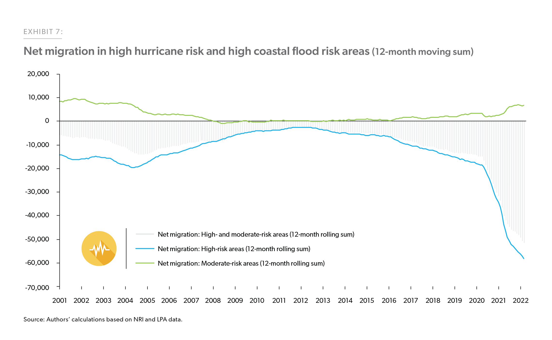 Net migration in high hurricane risk and high coastal flood risk areas (12-month moving sum)