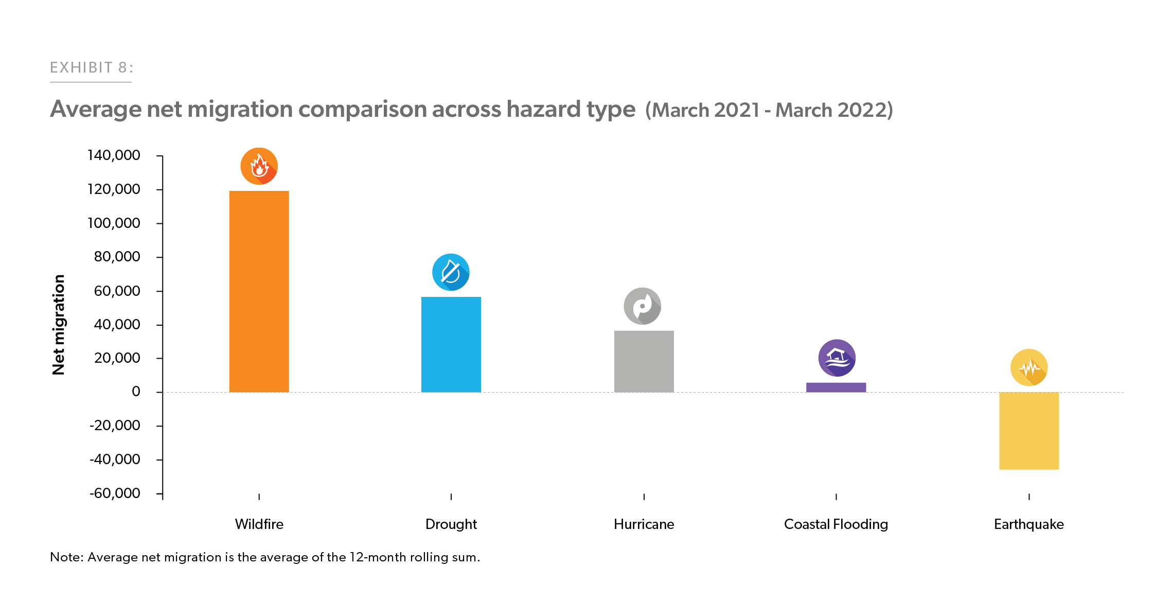 Average net migration comparison across hazard type (March 2021 - March 2022)