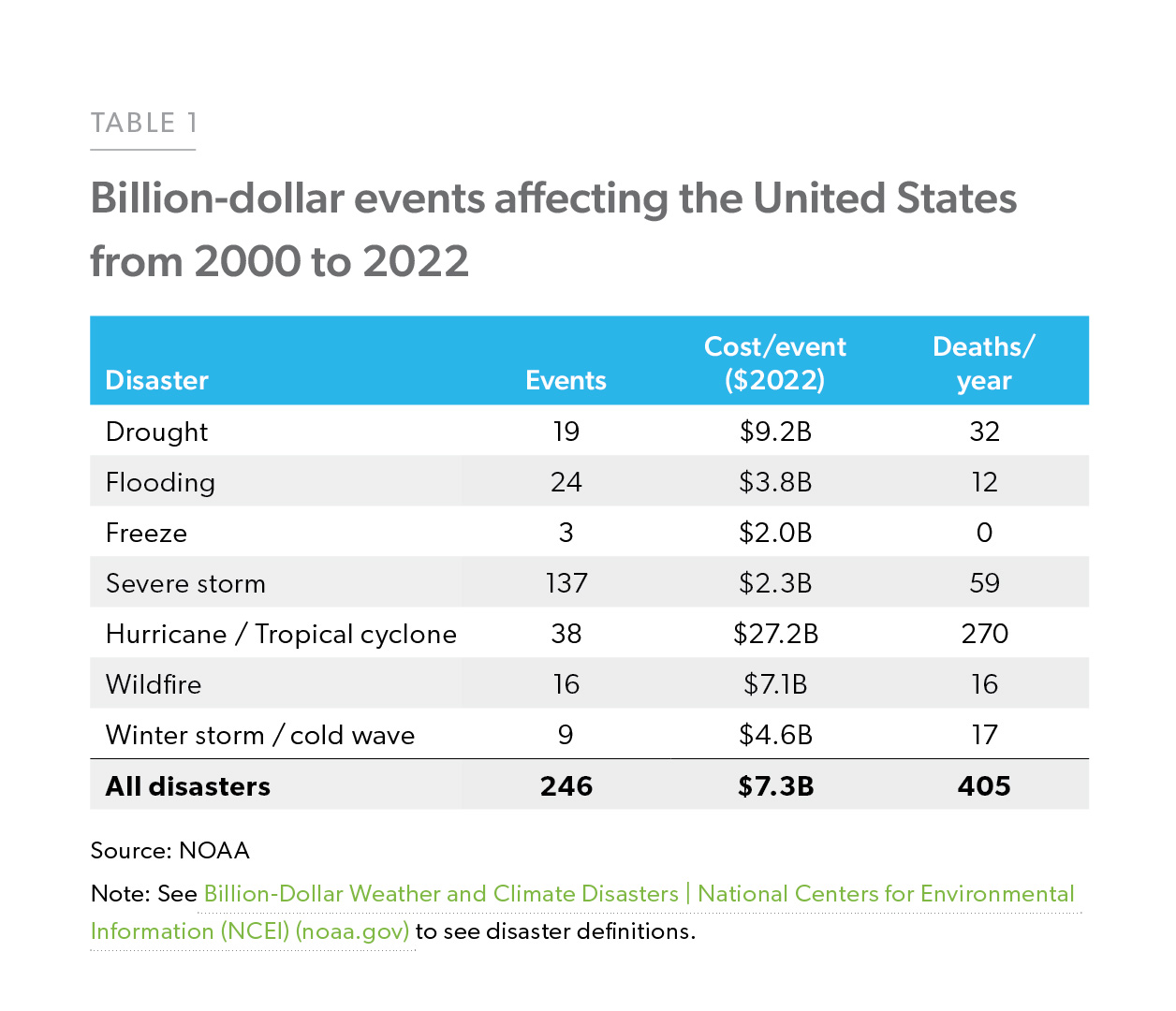 Table 1: Billion-dollar events affecting the United States from 2000 to 2002