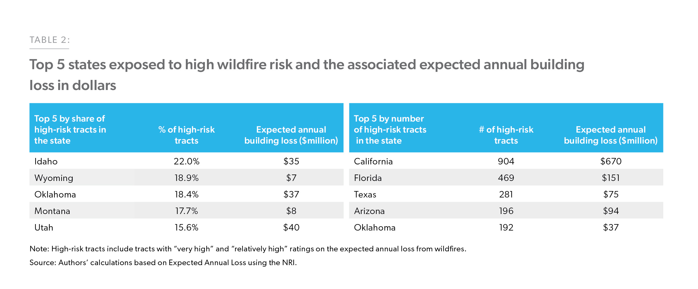 Table 2: Top 5 states exposed to high wildfire risk and the associated expected annual building loss in dollars