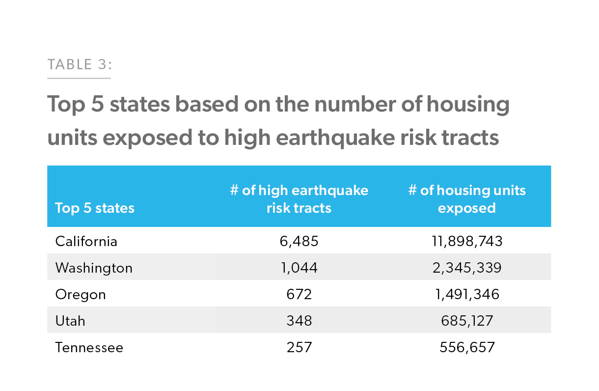 Table 3: Top 5 states based on the number of housing units exposed to high earthquake risk tracts